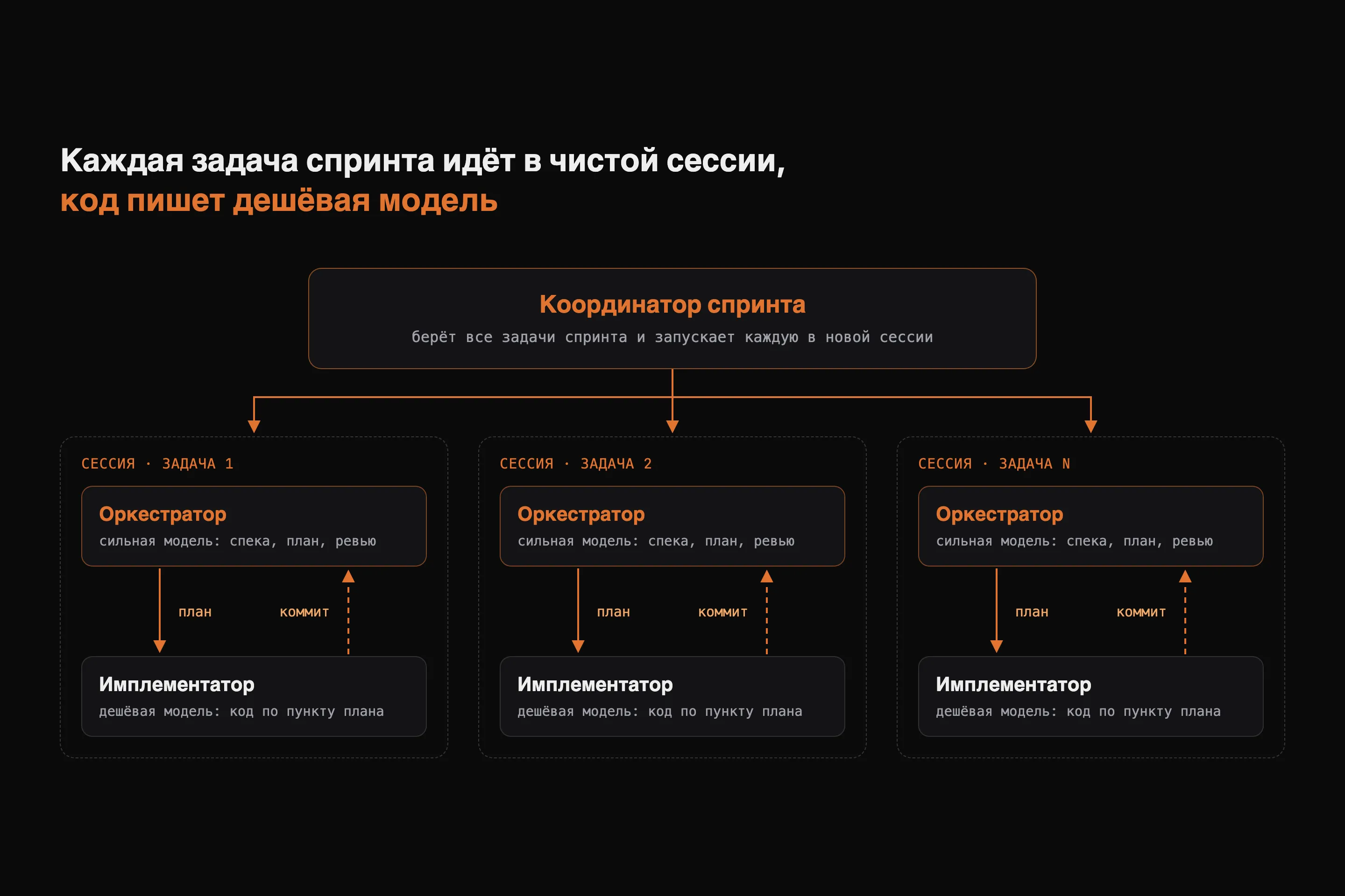 AI-агенты на всём цикле задачи