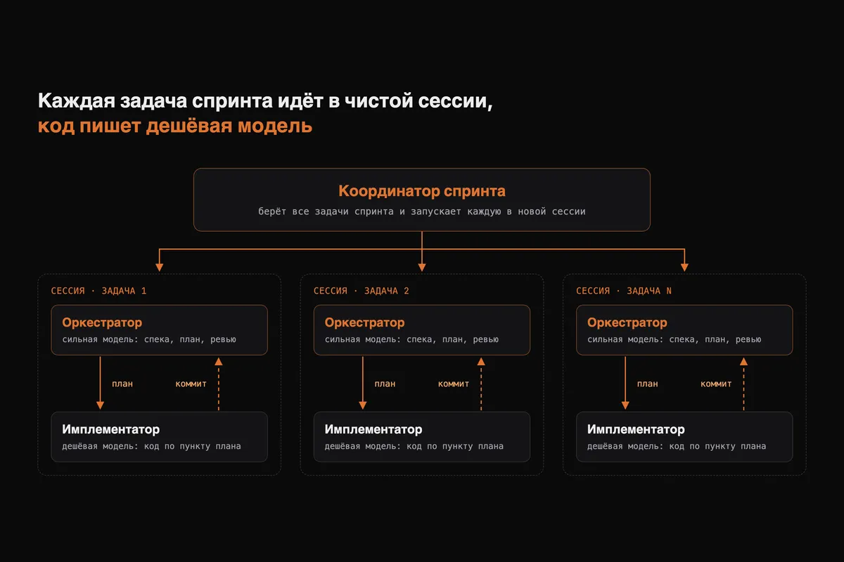 Каждая задача спринта идёт в чистой сессии, код пишет дешёвая модель