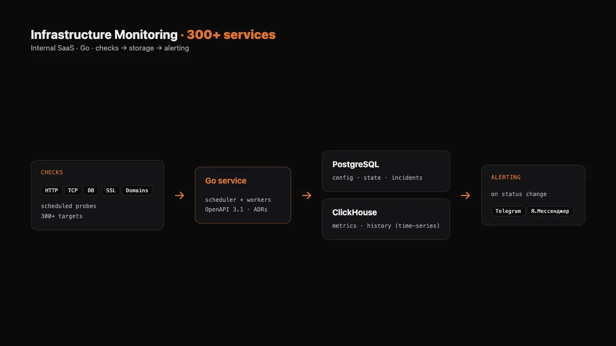 Архитектура: проверки (HTTP/TCP/БД/SSL) → Go-сервис → PostgreSQL + ClickHouse → алертинг