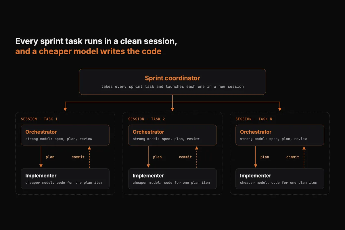 Every sprint task runs in a clean session, and a cheaper model writes the code